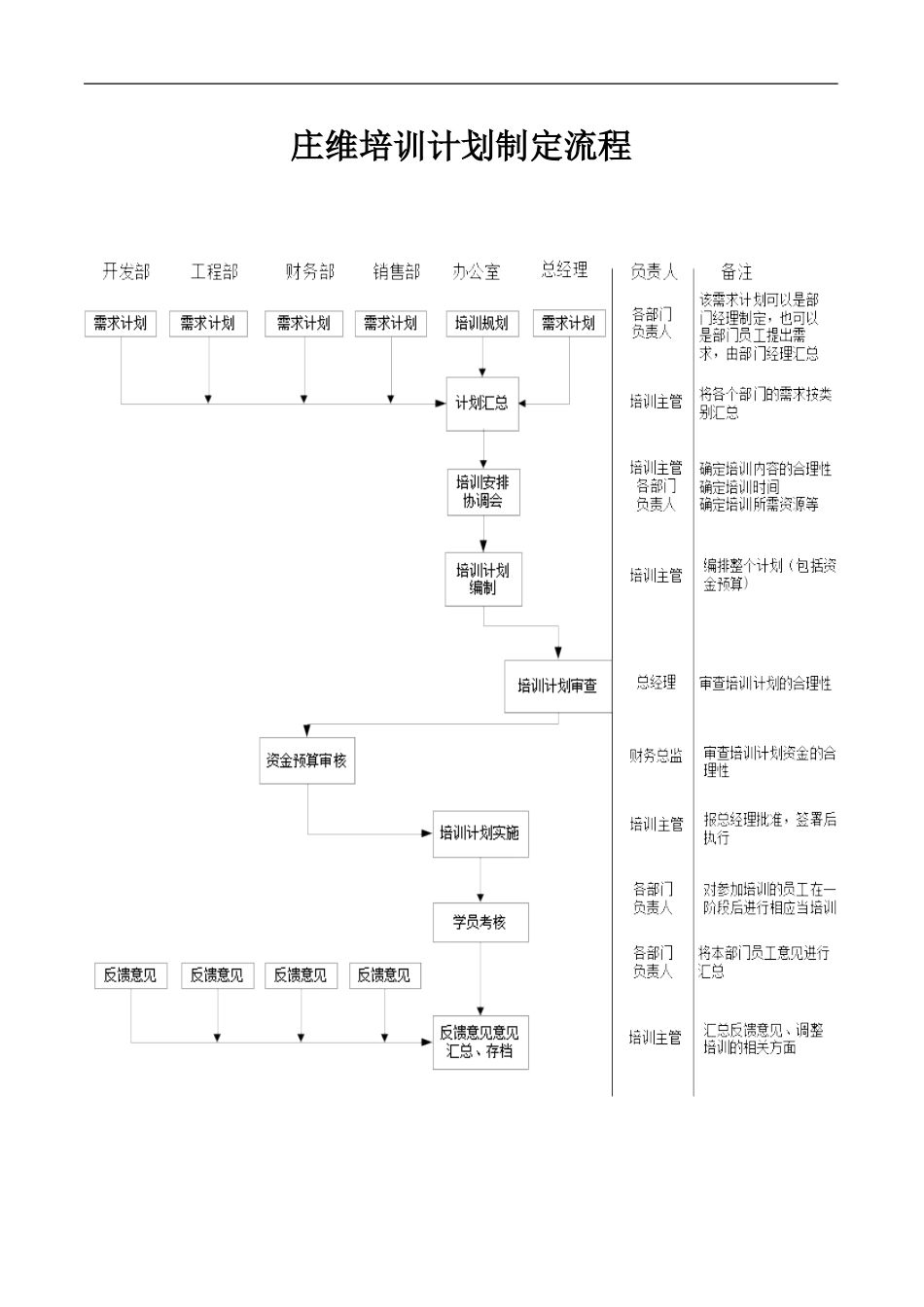 远卓—深圳庄维房产—庄维培训计划制定流程V0.95why1206_第1页