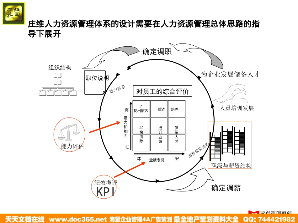 远卓—深圳庄维房产—庄维人力资源管理培训0.9why1213_第3页