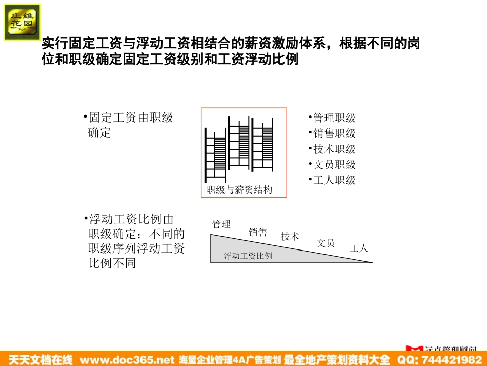 远卓—深圳庄维房产—庄维人力资源管理培训0.9why1213_第5页