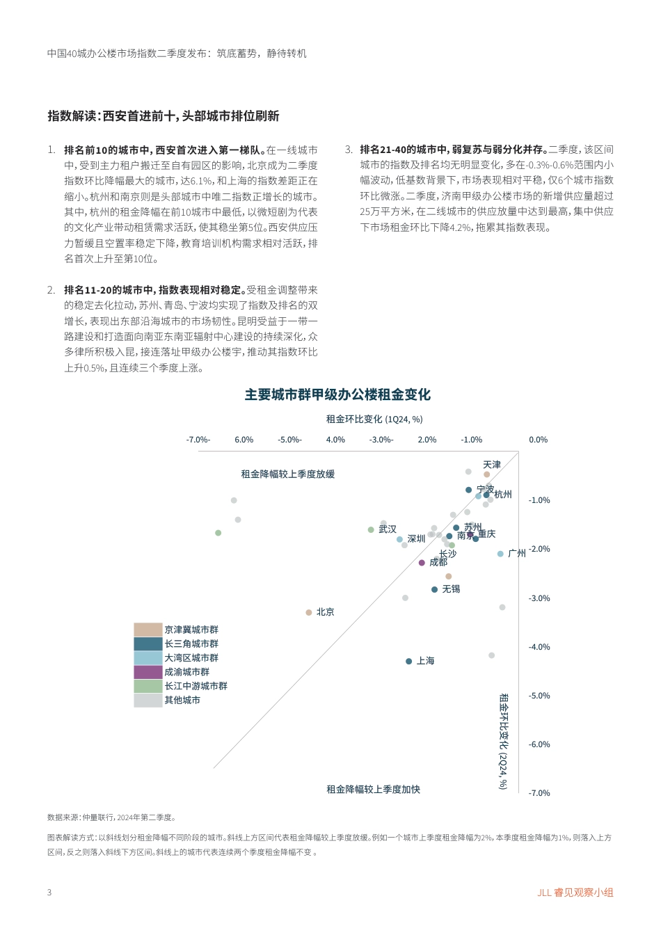 中国40城办公楼市场指数二季度发布筑底蓄势静待转机-6页_第3页