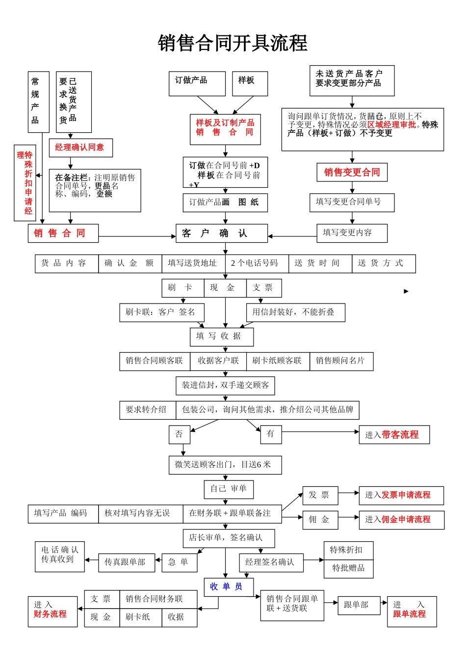 30-【流程】销售合同开单流程_第1页