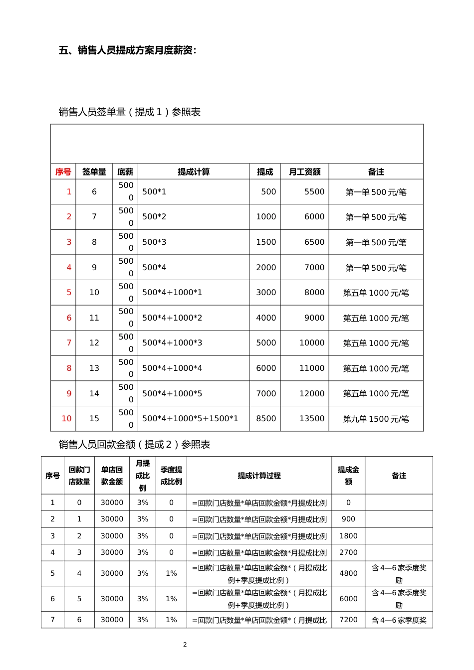 23-【实例】酒吧服务机构销售人员销售提成方案_第2页