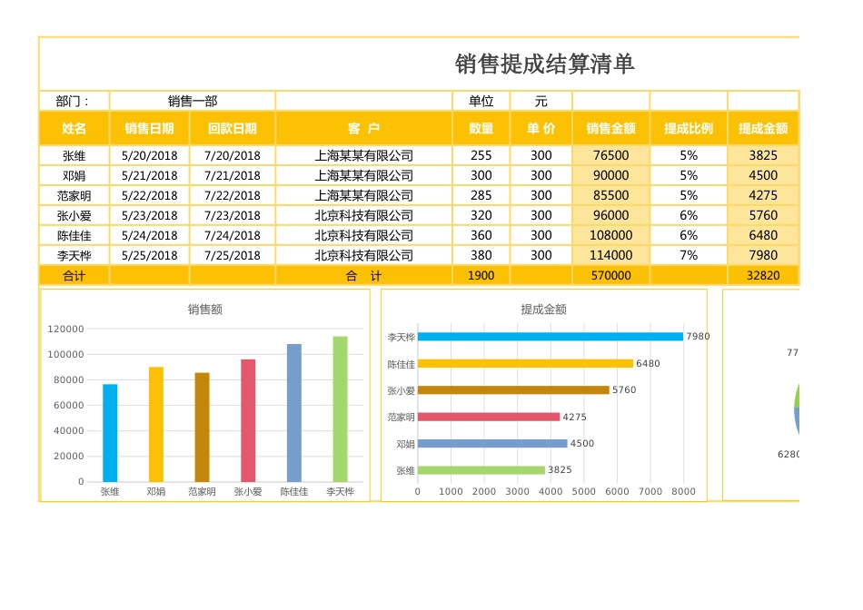 彩色实用销售提成表Excel图表模板_第1页