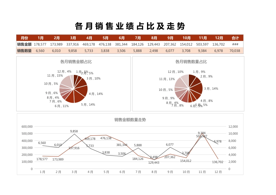 各月销售业绩占比及走势excel表格模板_第1页