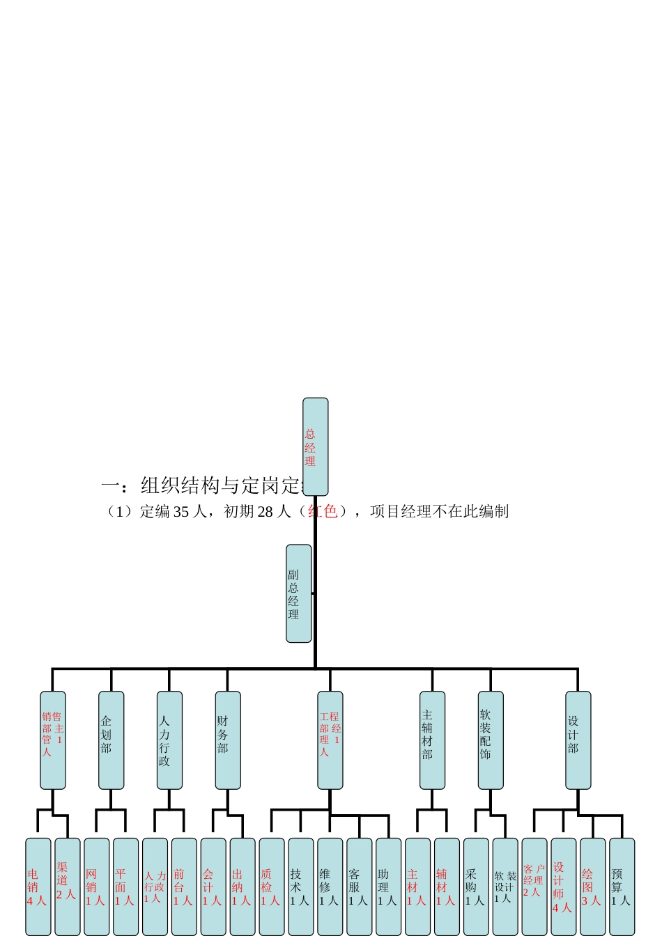 家装公司薪酬与绩效方案汇总_第3页