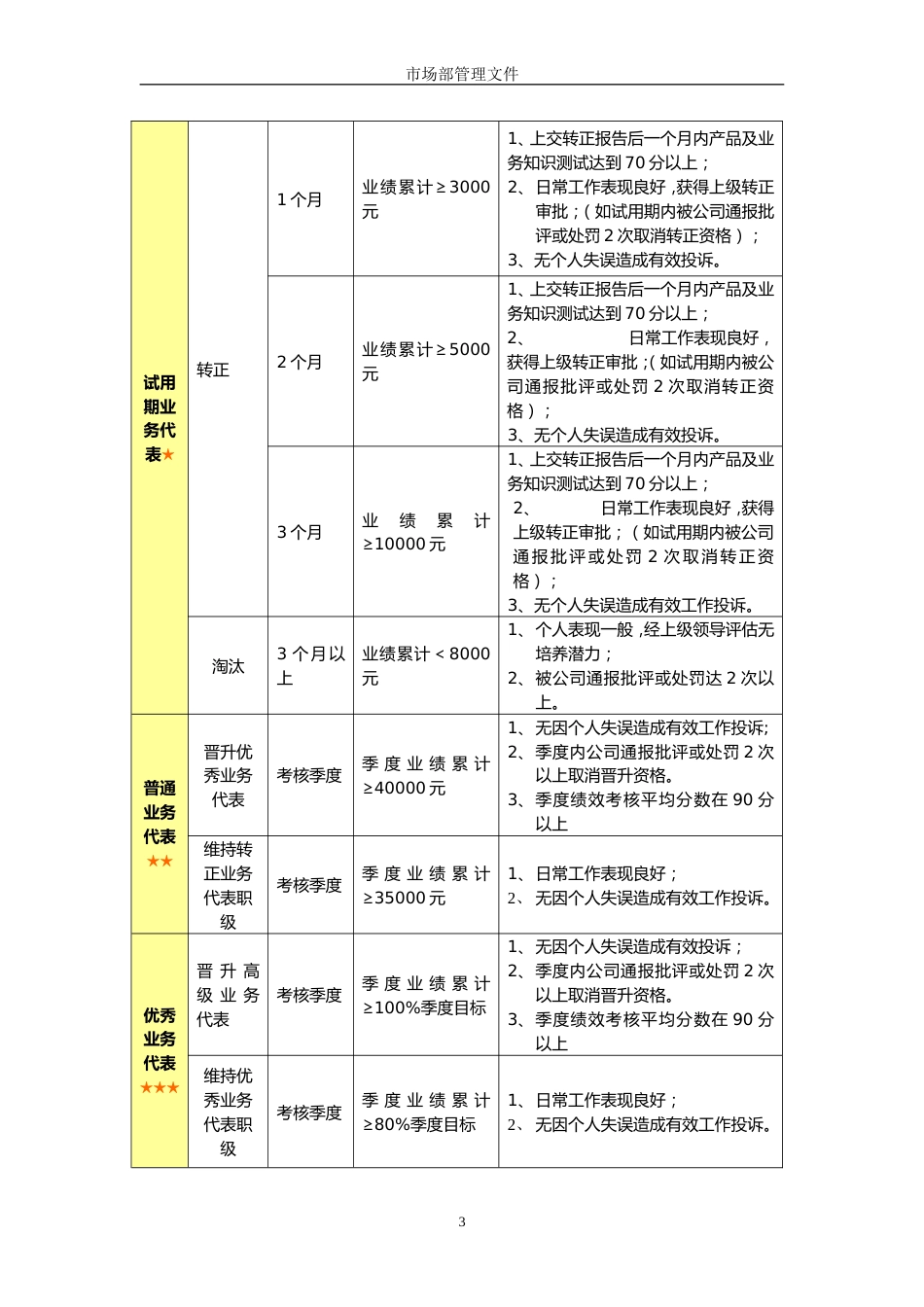 销售部绩效管理制度_第3页