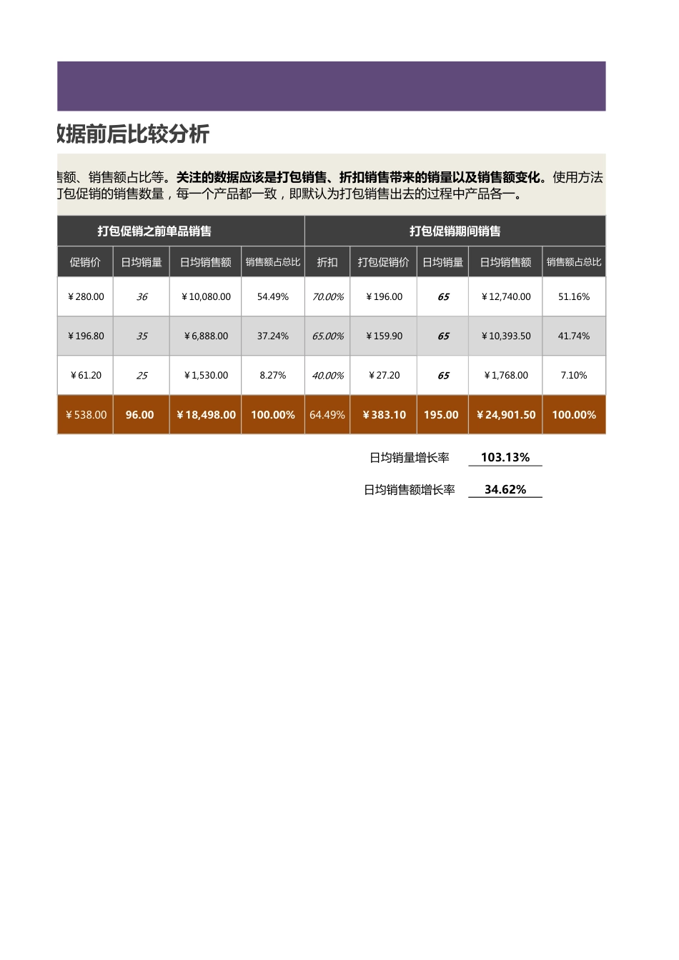 产品打包促销销售数据前后比较分析1_第2页