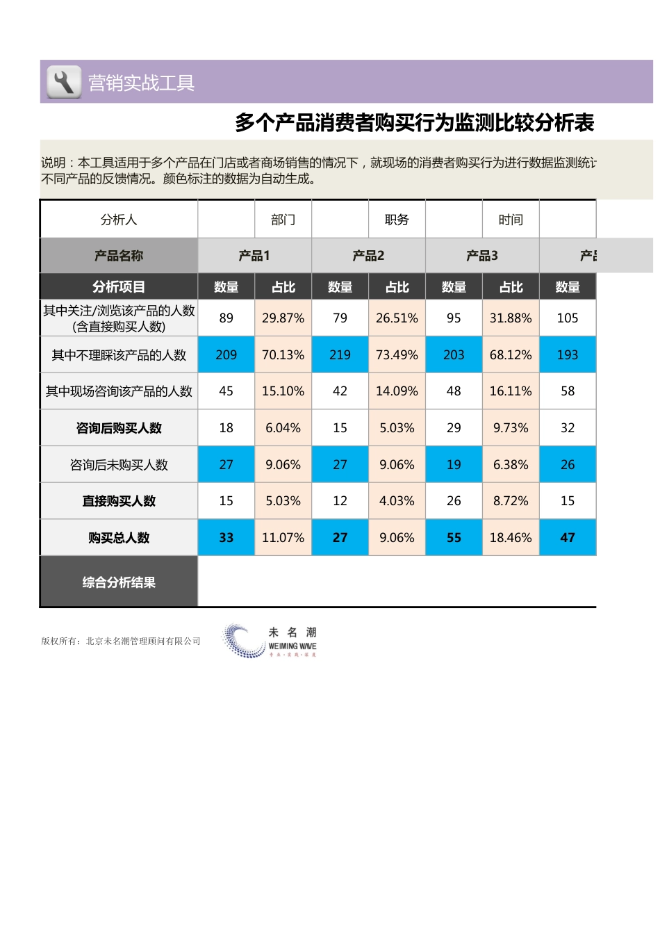 多个产品消费者购买行为监测（比较）分析表（门店现场1_第1页