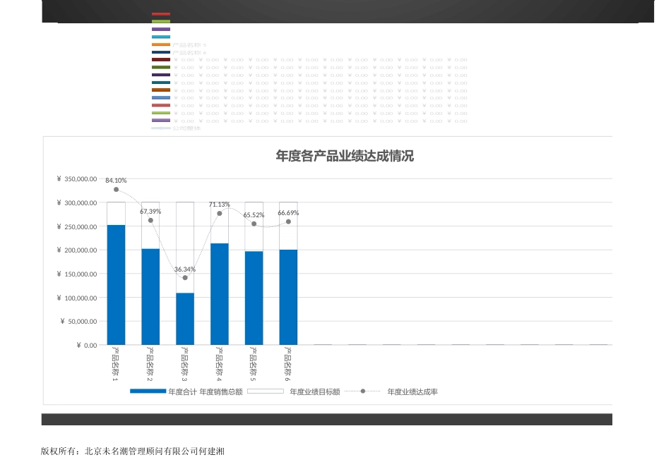 年度每月各产品（名称）销售额业绩达成分析1_第3页