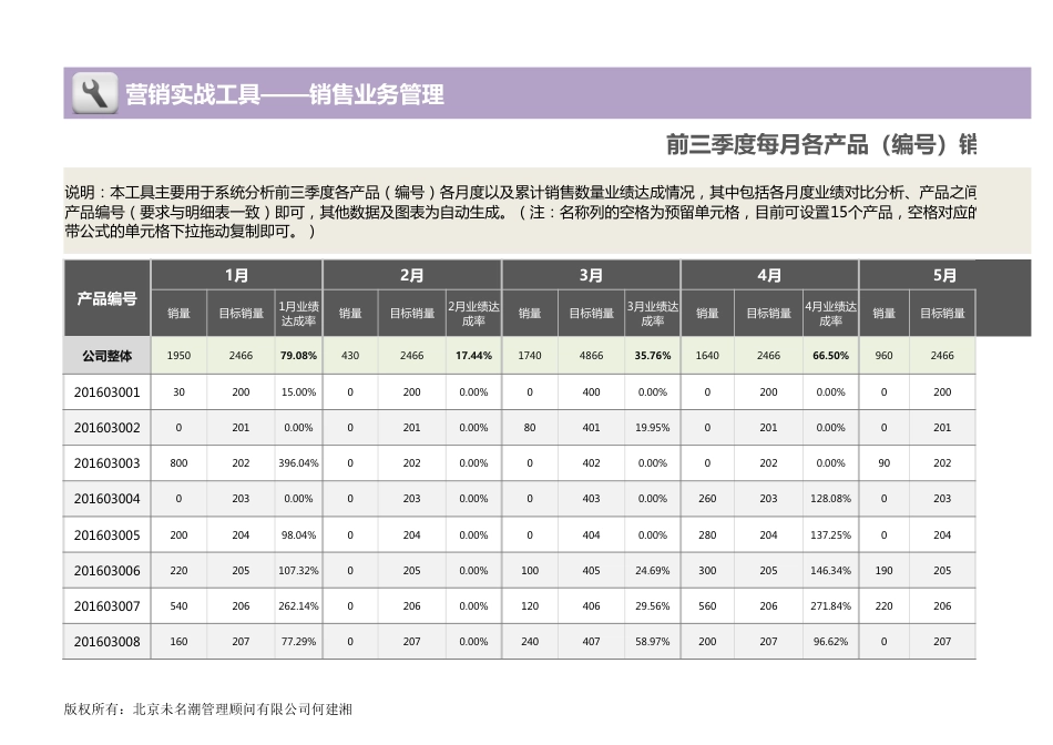 前三季度每月各产品（编号）销售数量业绩达成分析1_第1页