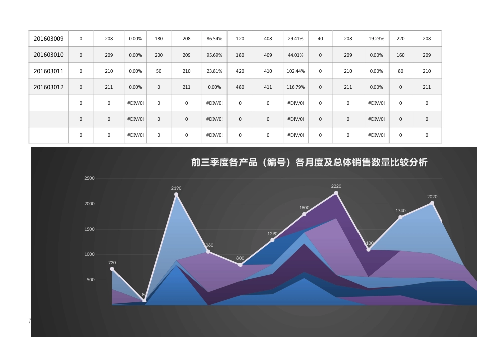 前三季度每月各产品（编号）销售数量业绩达成分析1_第2页