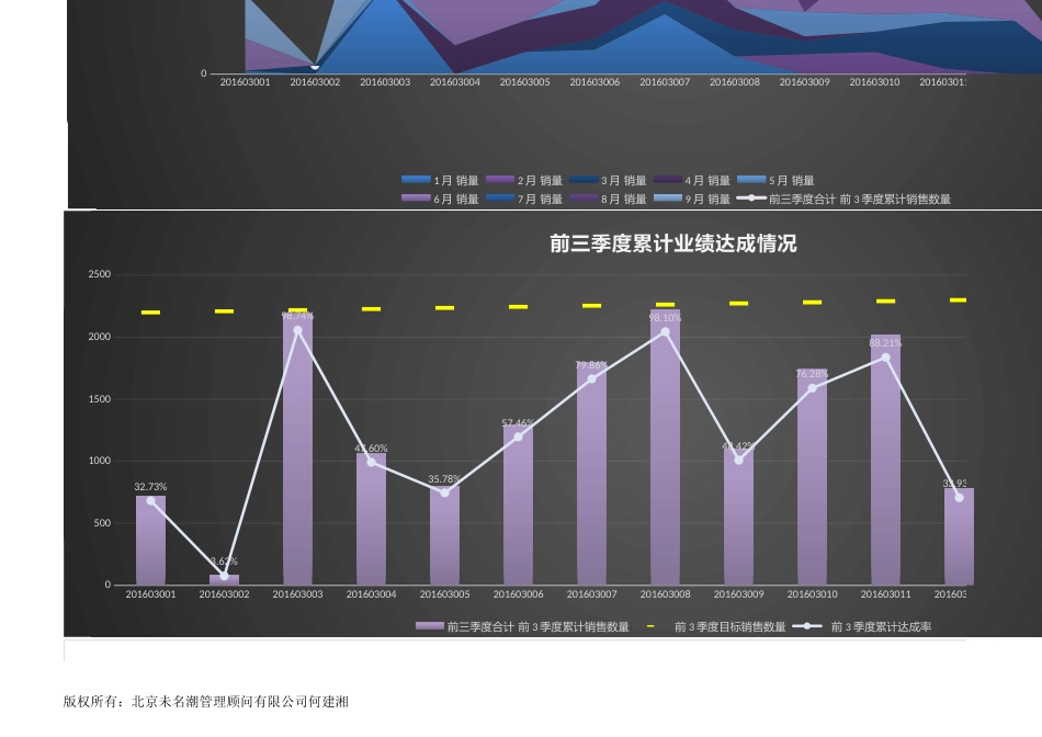 前三季度每月各产品（编号）销售数量业绩达成分析1_第3页