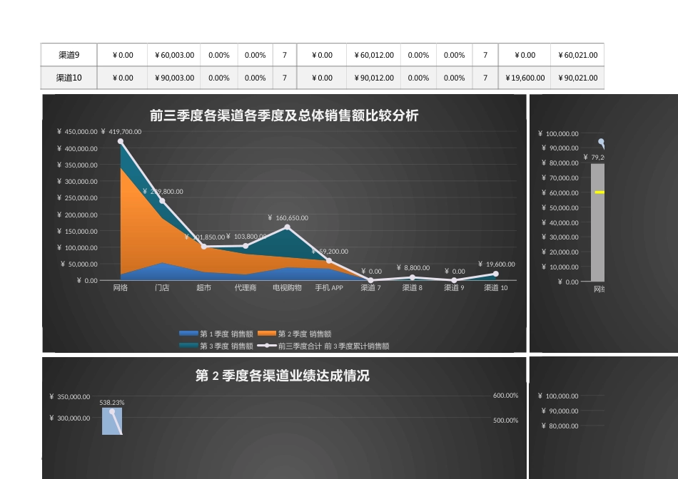 前三季度渠道销售业绩分析（含季度、渠道比较，自动）1_第2页