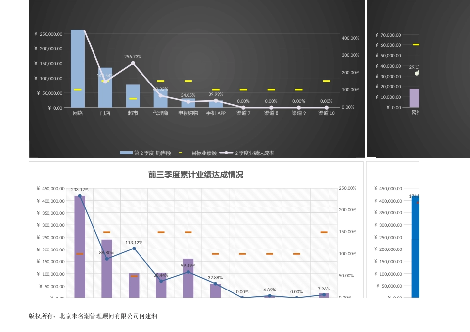 前三季度渠道销售业绩分析（含季度、渠道比较，自动）1_第3页