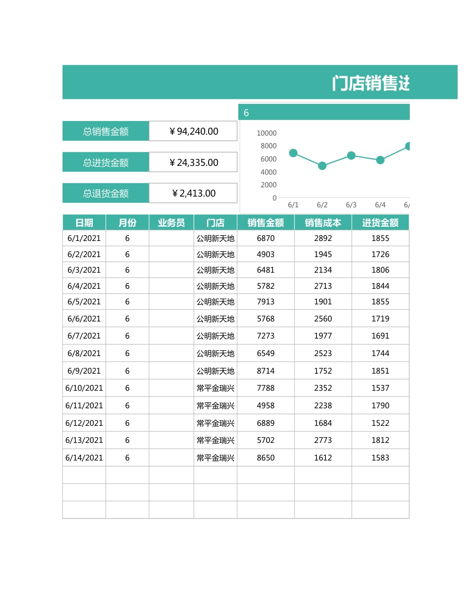 门店销售进货成本分析表1_第1页