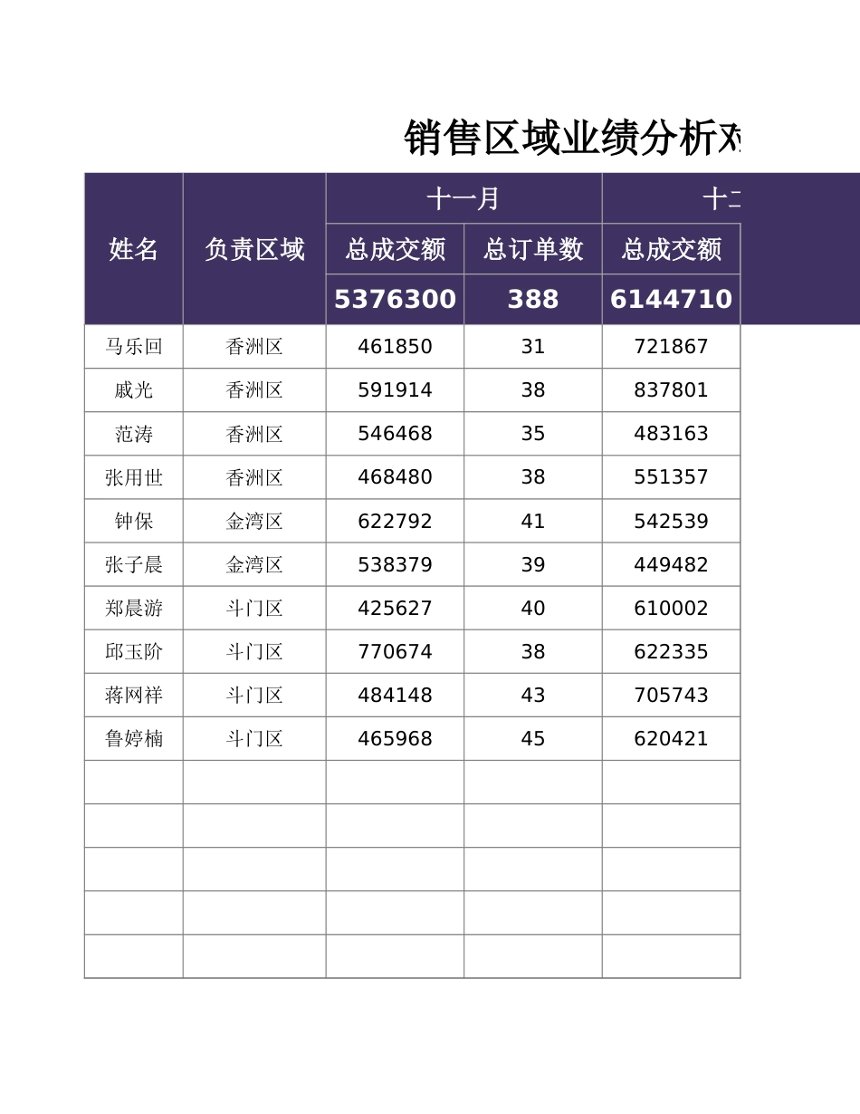 销售区域业绩分析对比表1_第1页