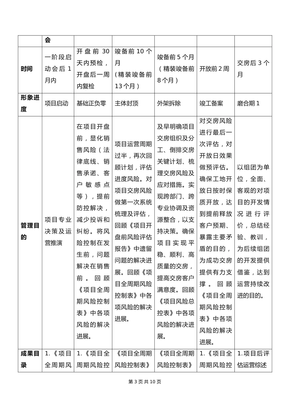 08--02-集团销售型项目运营风险及停止点管理办法（2017版）_第3页