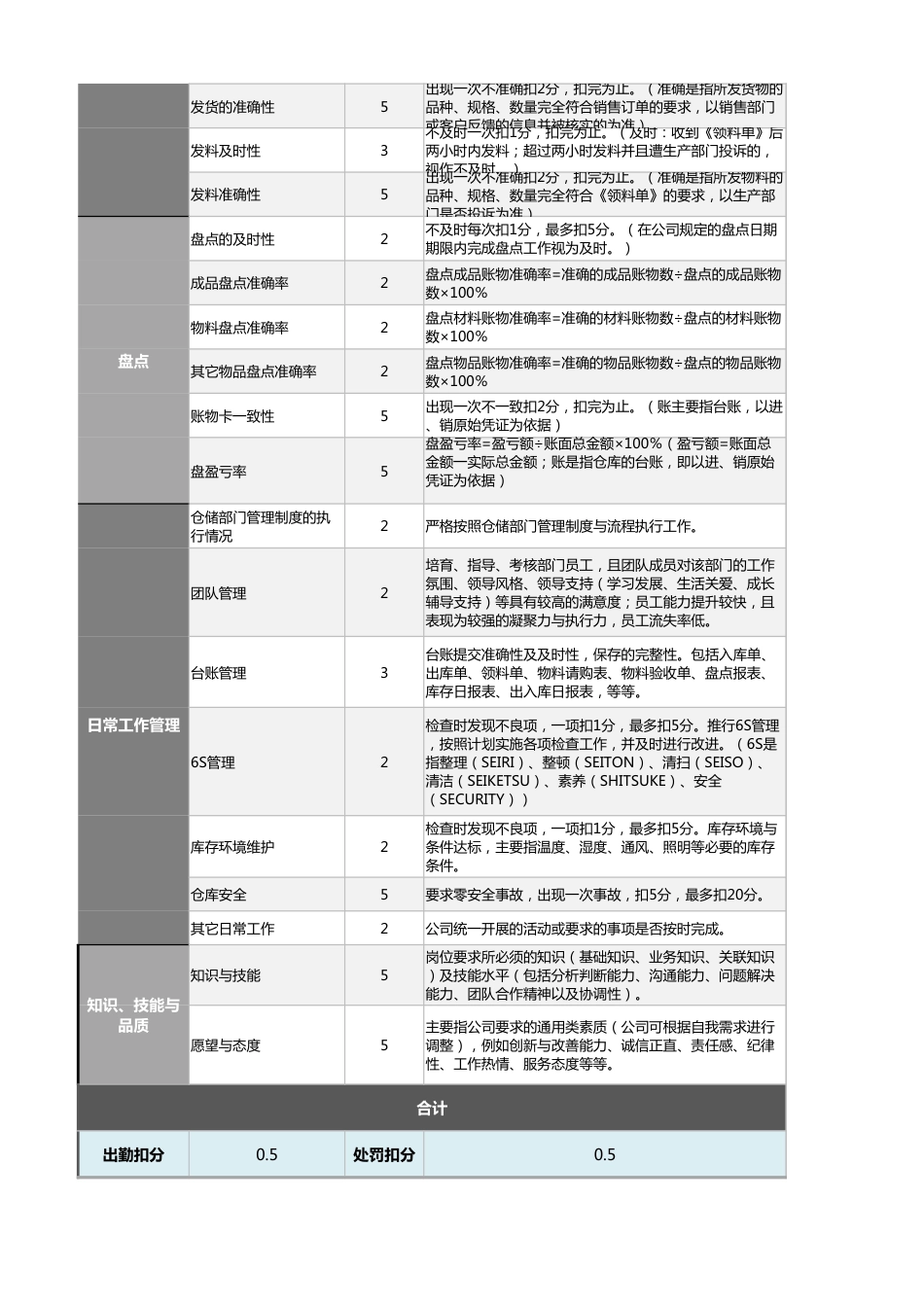 12-1-仓储主管绩效考核表（含自动计算评价、任意设置等级）_第2页