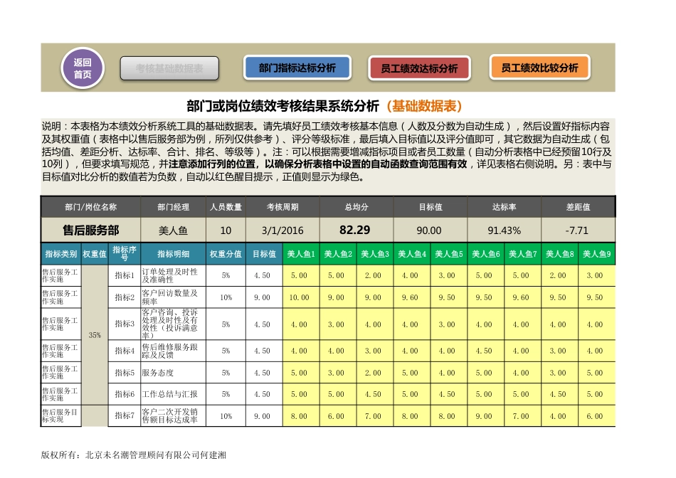 部门或岗位绩效考核结果分析工具（专业、图表、自动）_第2页