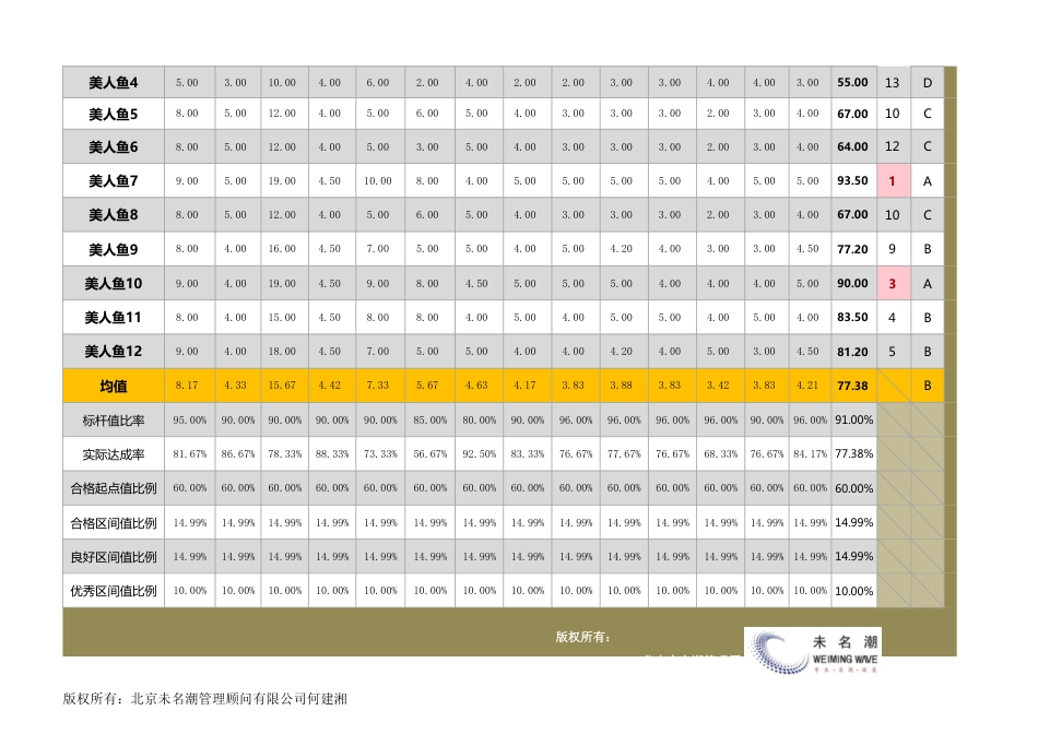 任一指标各员工达成程度分析_第2页