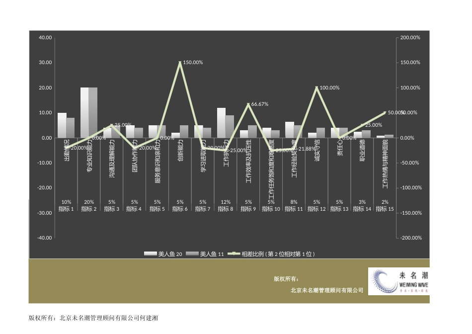 员工考核成绩对比分析（指标对比，两人）_第2页