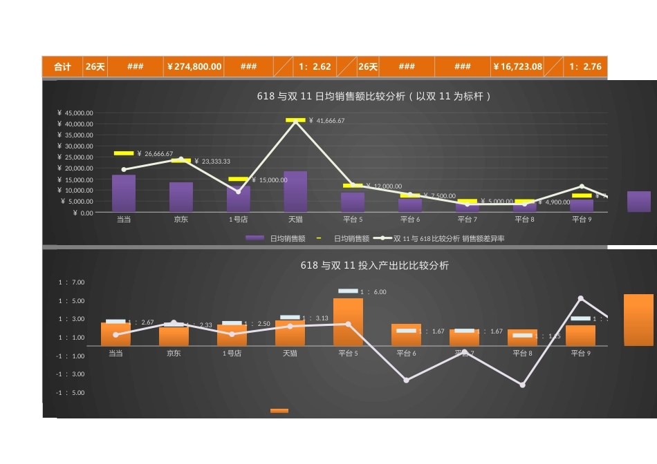 618与双11各平台促销效果比较分析（投入产出比比较）_第2页