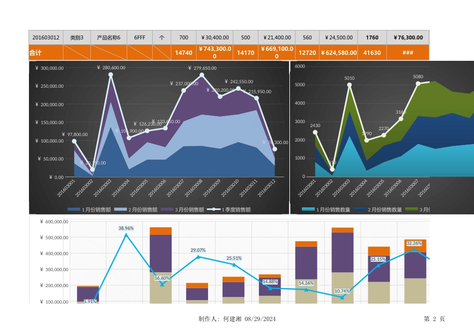 季度各产品（按编号）销售数据统计与分析_第2页