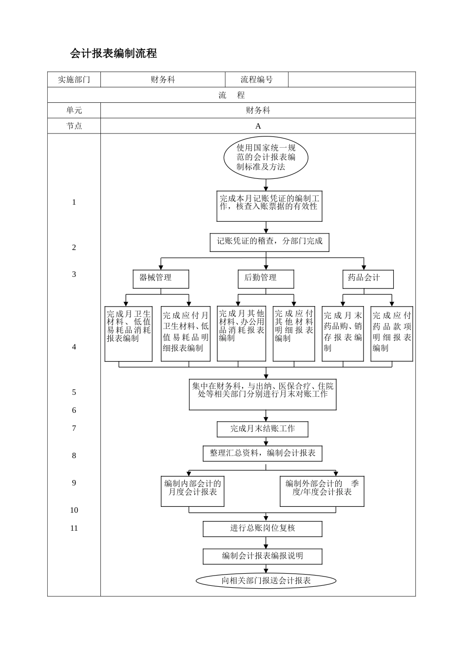 医院财务管理流程_第3页