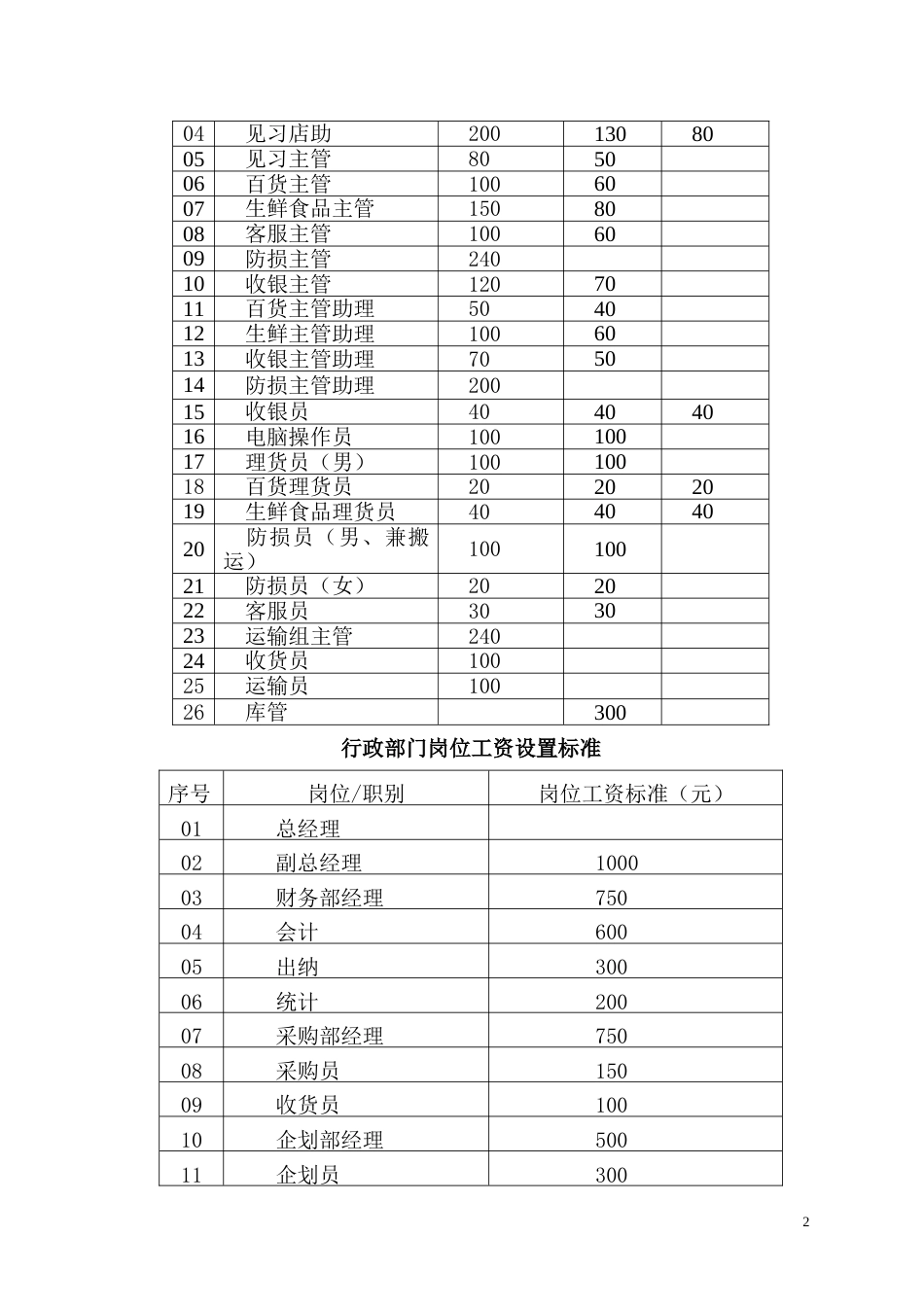 超市薪酬管理制度的副本_第2页