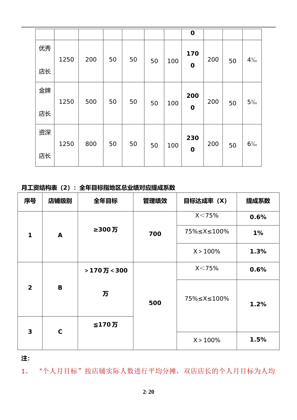 服装店门店薪酬绩效考核方案_第2页