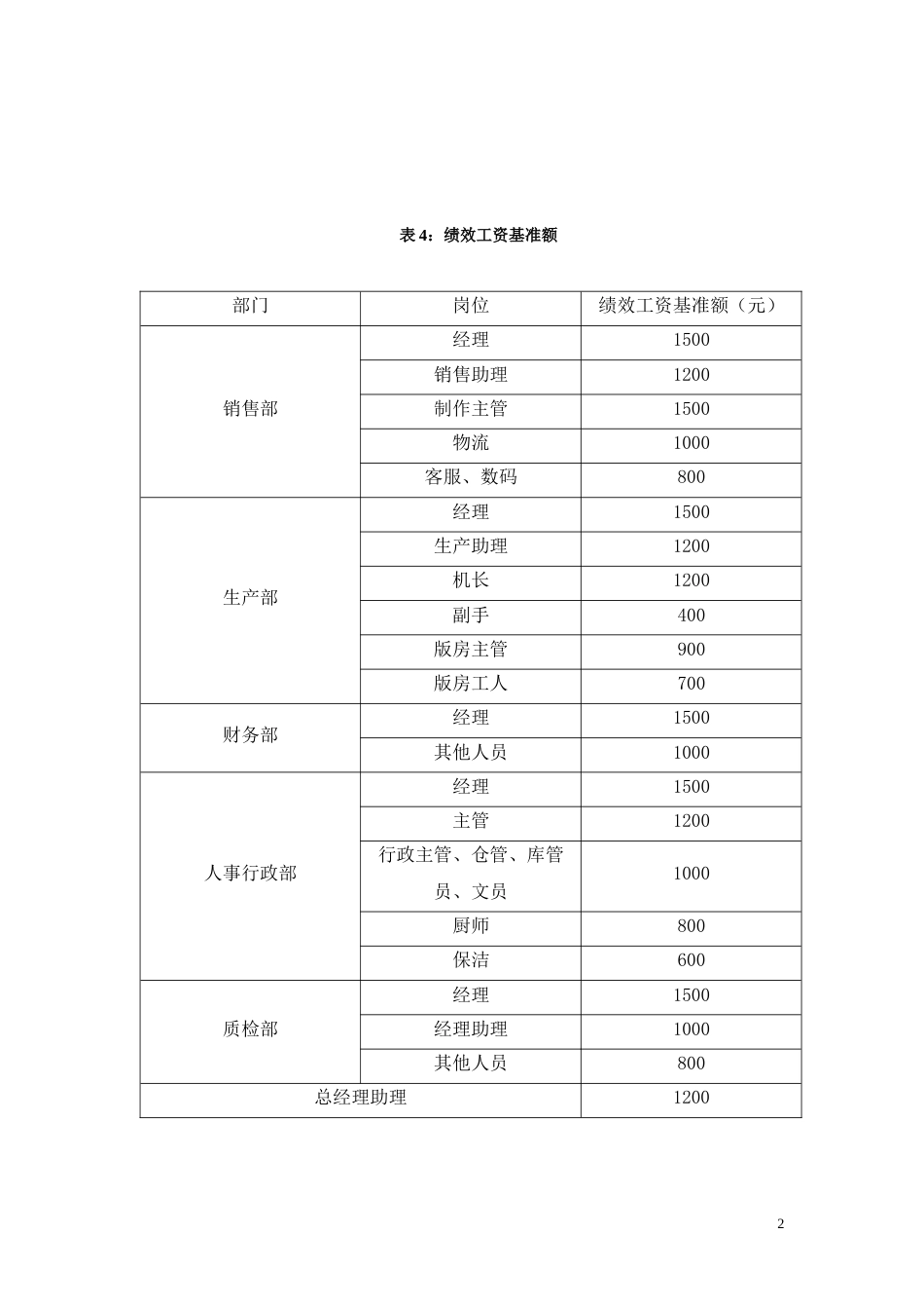 金行销售部薪酬与绩效管理制度_第2页