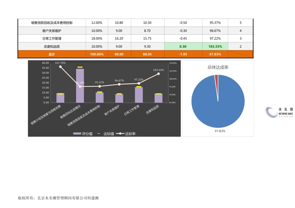 【绩效考核工具】销售经理绩效指标KPI达标分析（全自动）_第3页