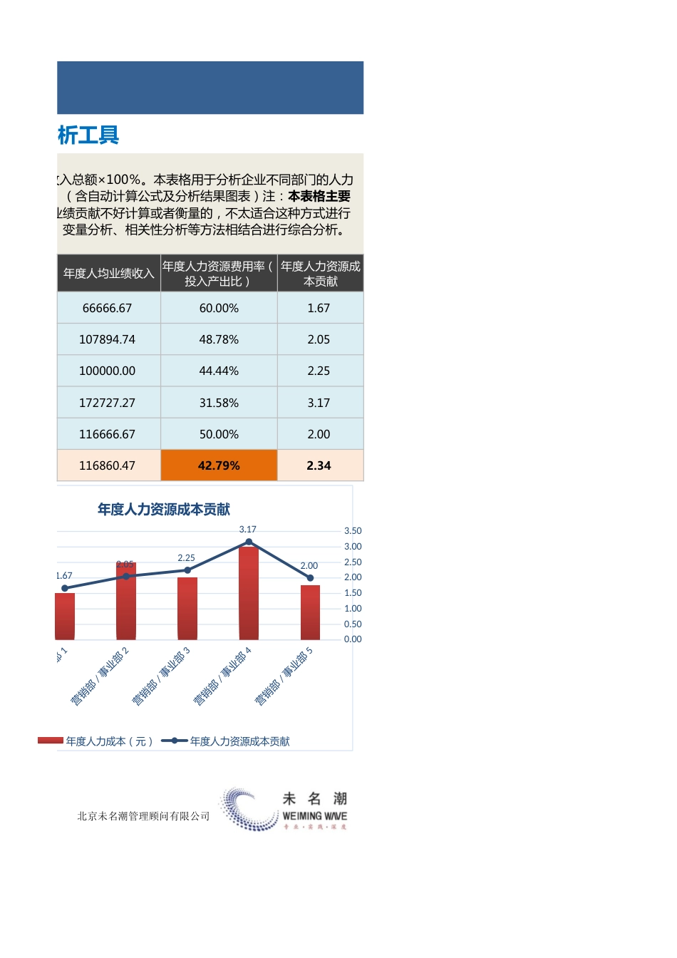 【人力资源管理工具】不同部门人力投入产出比分析工具_第2页