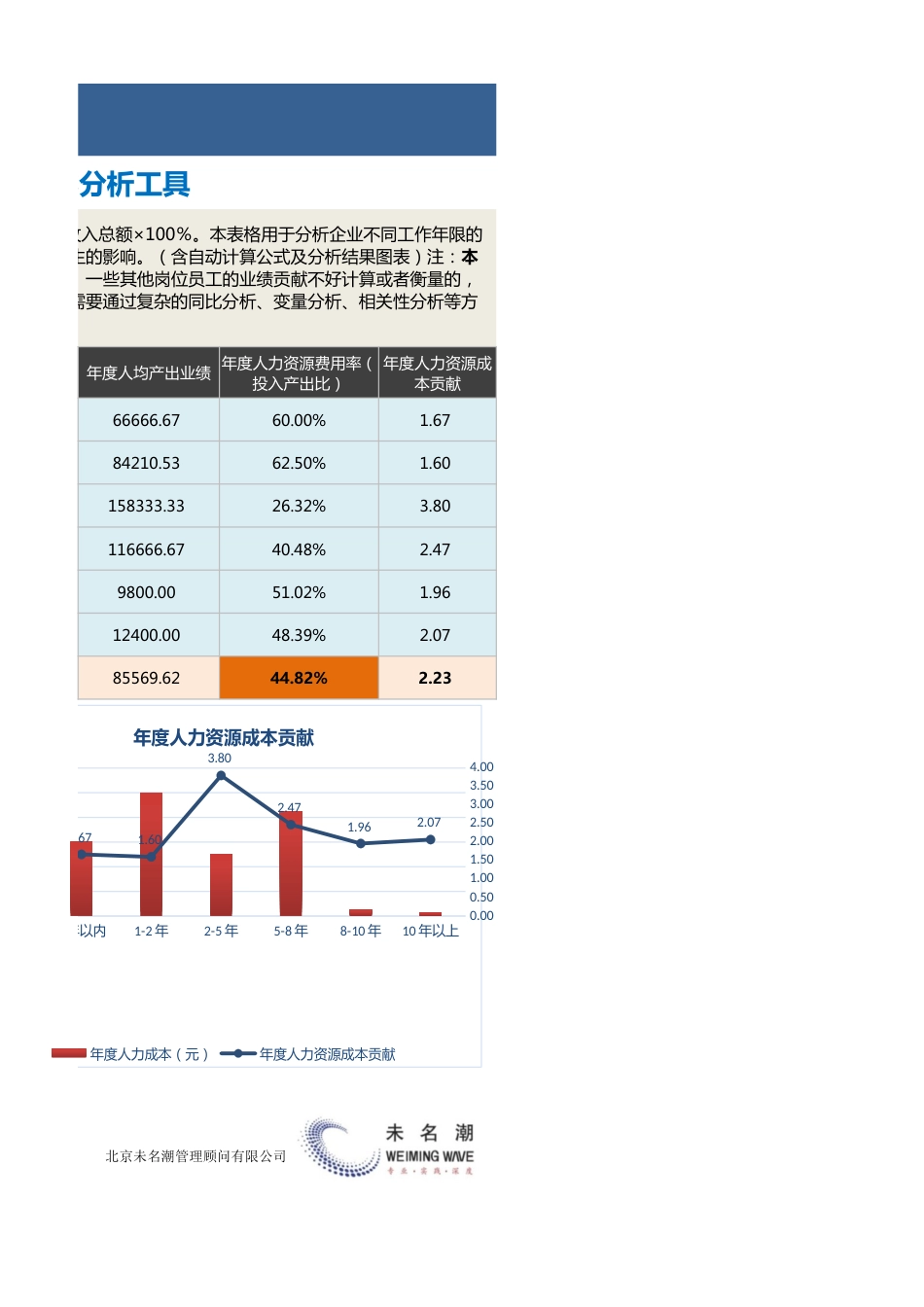 【人力资源管理工具】不同工作年限人力投入产出比分析工具_第2页