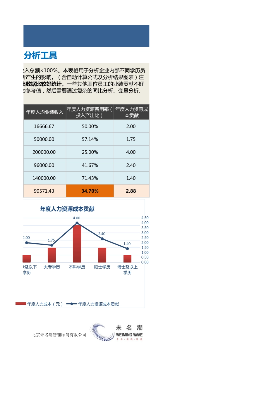 【人力资源管理工具】不同教育程度员工投入产出比分析工具_第2页