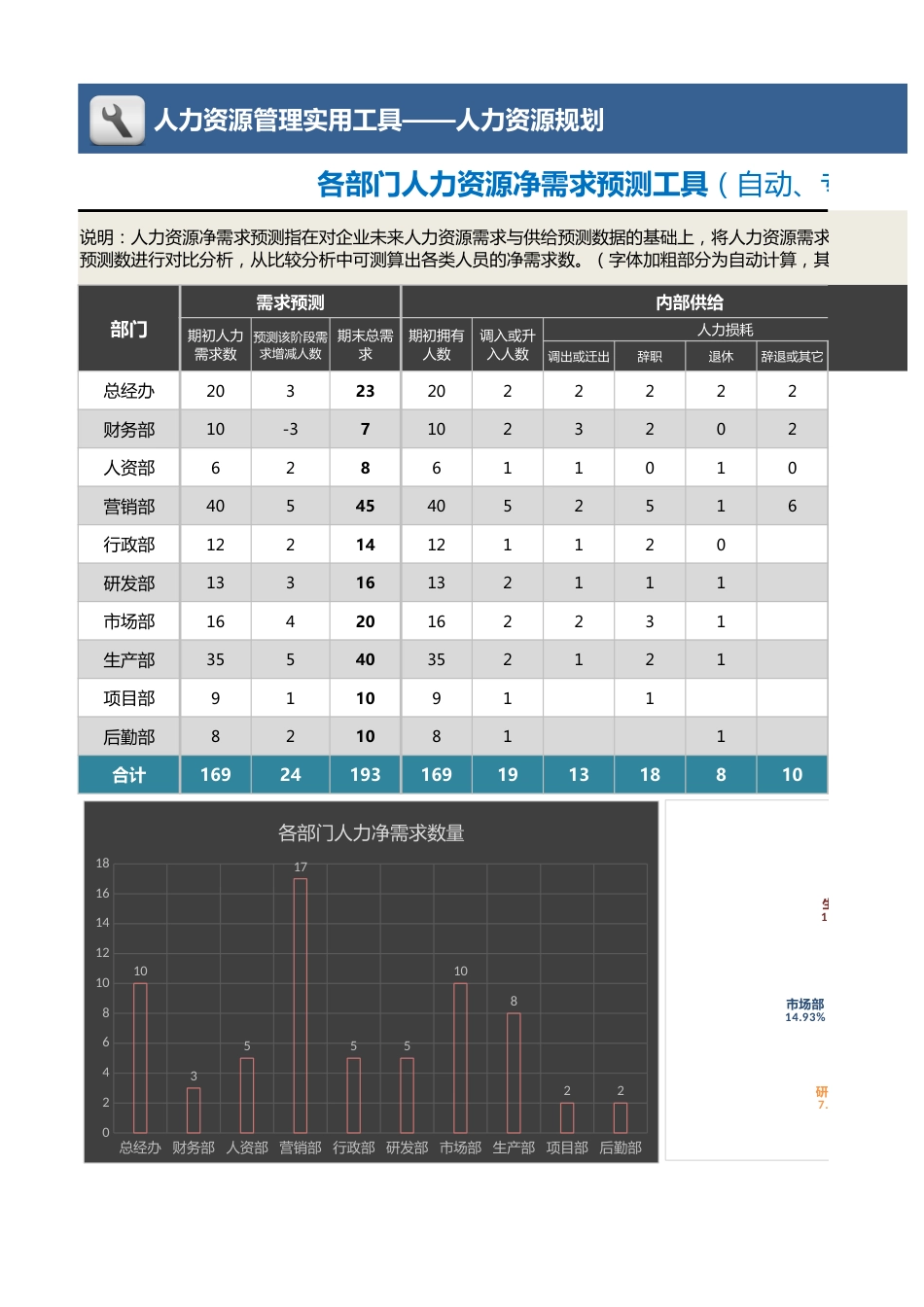 【人力资源管理工具】各部门人力资源净需求预测工具（自动专业计算）_第1页