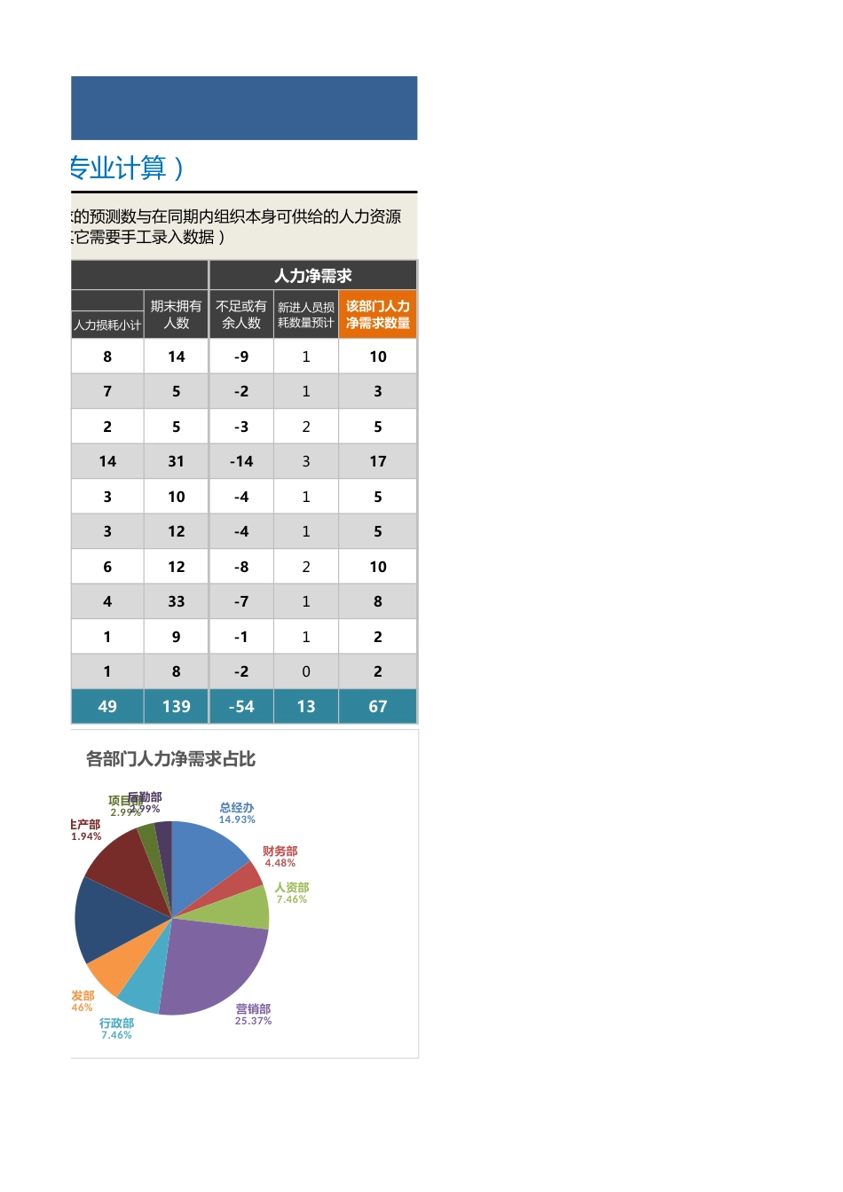 【人力资源管理工具】各部门人力资源净需求预测工具（自动专业计算）_第3页