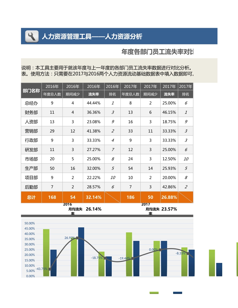 【人力资源管理工具】各部门员工流失率年度对比分析（三张表，自动专业）_第1页