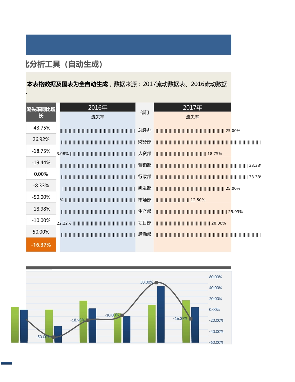 【人力资源管理工具】各部门员工流失率年度对比分析（三张表，自动专业）_第3页