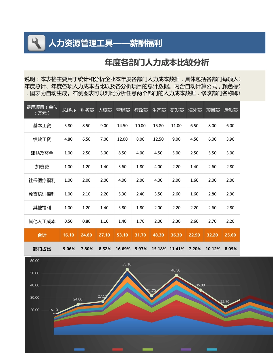 【人力资源管理工具】年度各部门人力成本比较分析_第1页