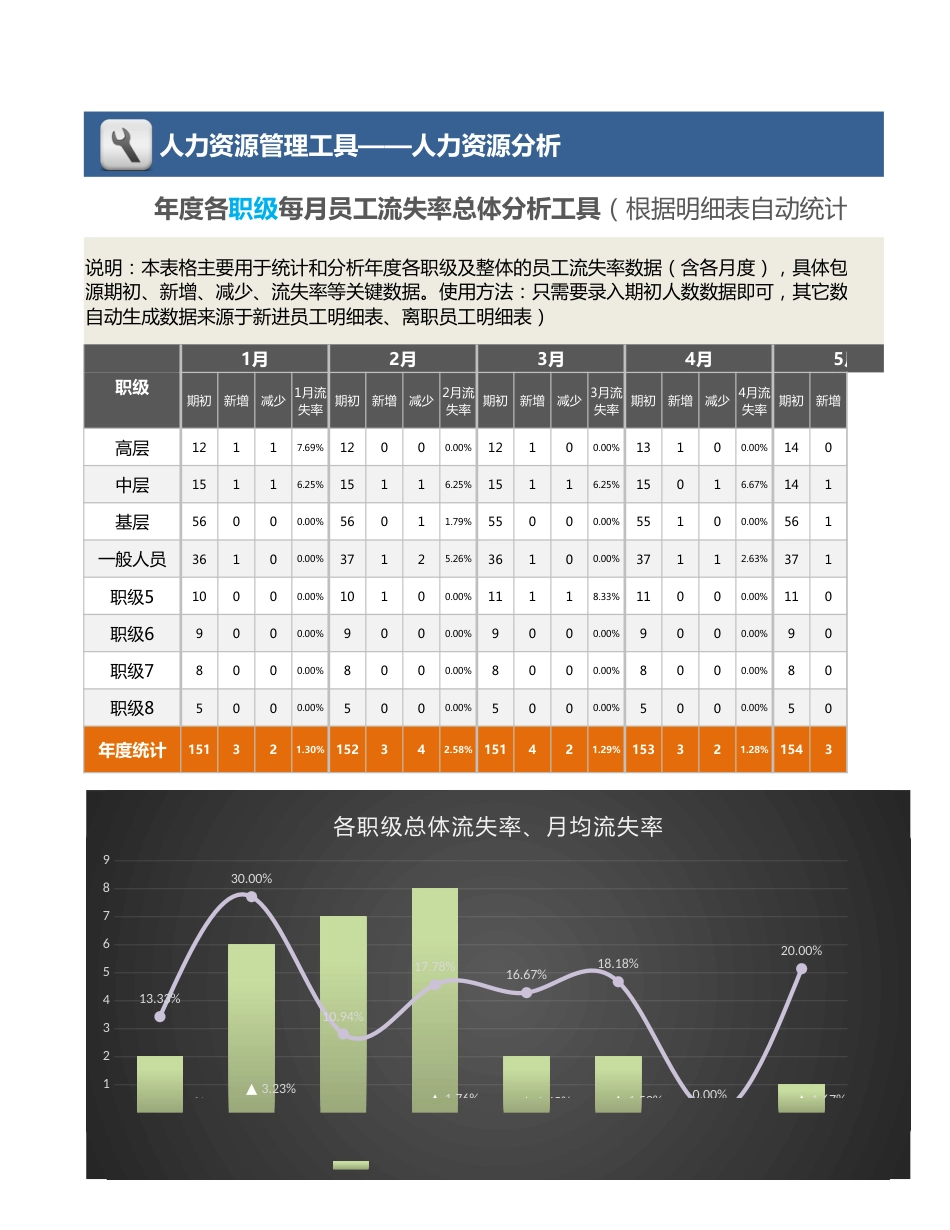 【人力资源管理工具】年度各职级每月员工流失率总体分析（三张表，自动）_第1页