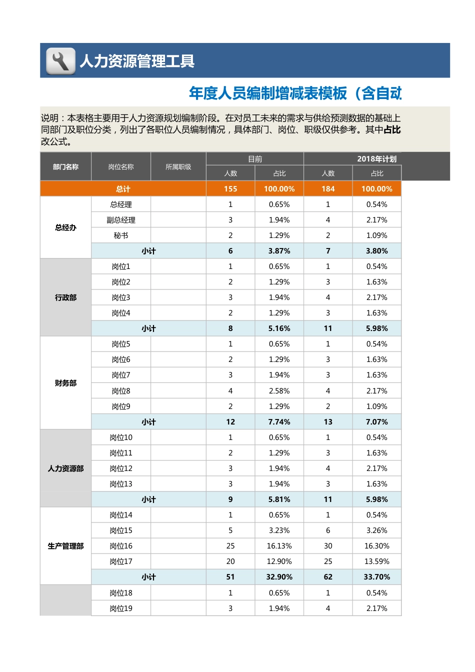 【人力资源管理工具】年度人员编制增减表模板（含自动计算）1_第1页