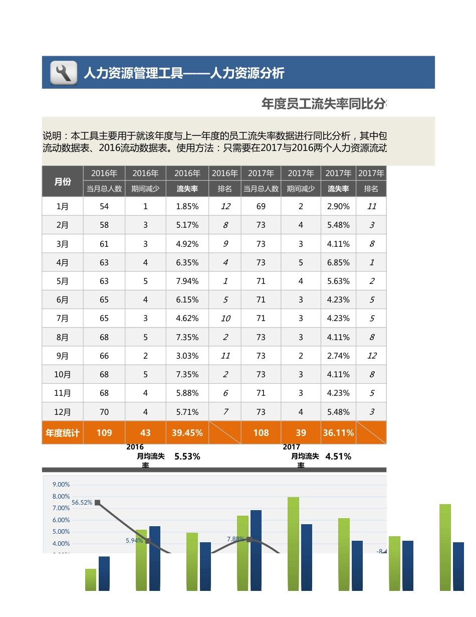 【人力资源管理工具】年度员工流失率同比分析（三张表，自动专业，含各月）_第1页