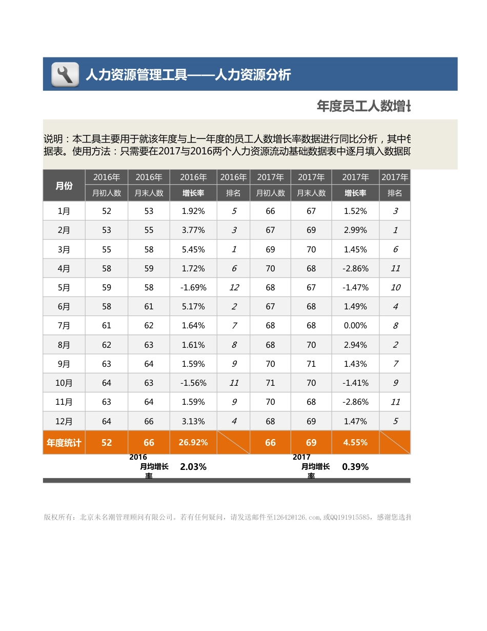 【人力资源管理工具】年度员工人数增长率同比分析（三张表，自动专业分析）_第1页