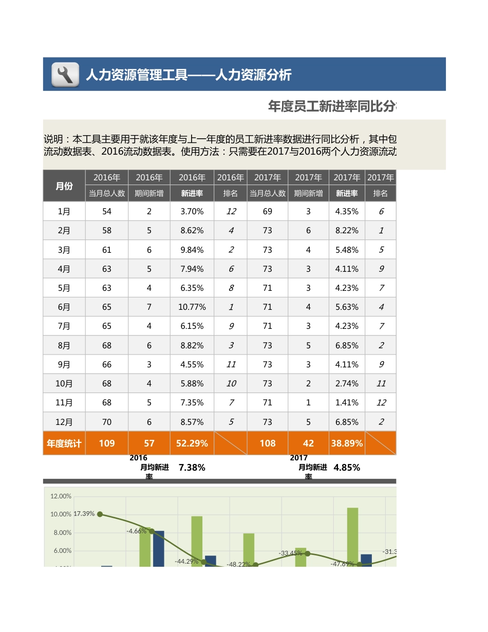 【人力资源管理工具】年度员工新进率同比分析（三张表，自动专业，含各月）_第1页