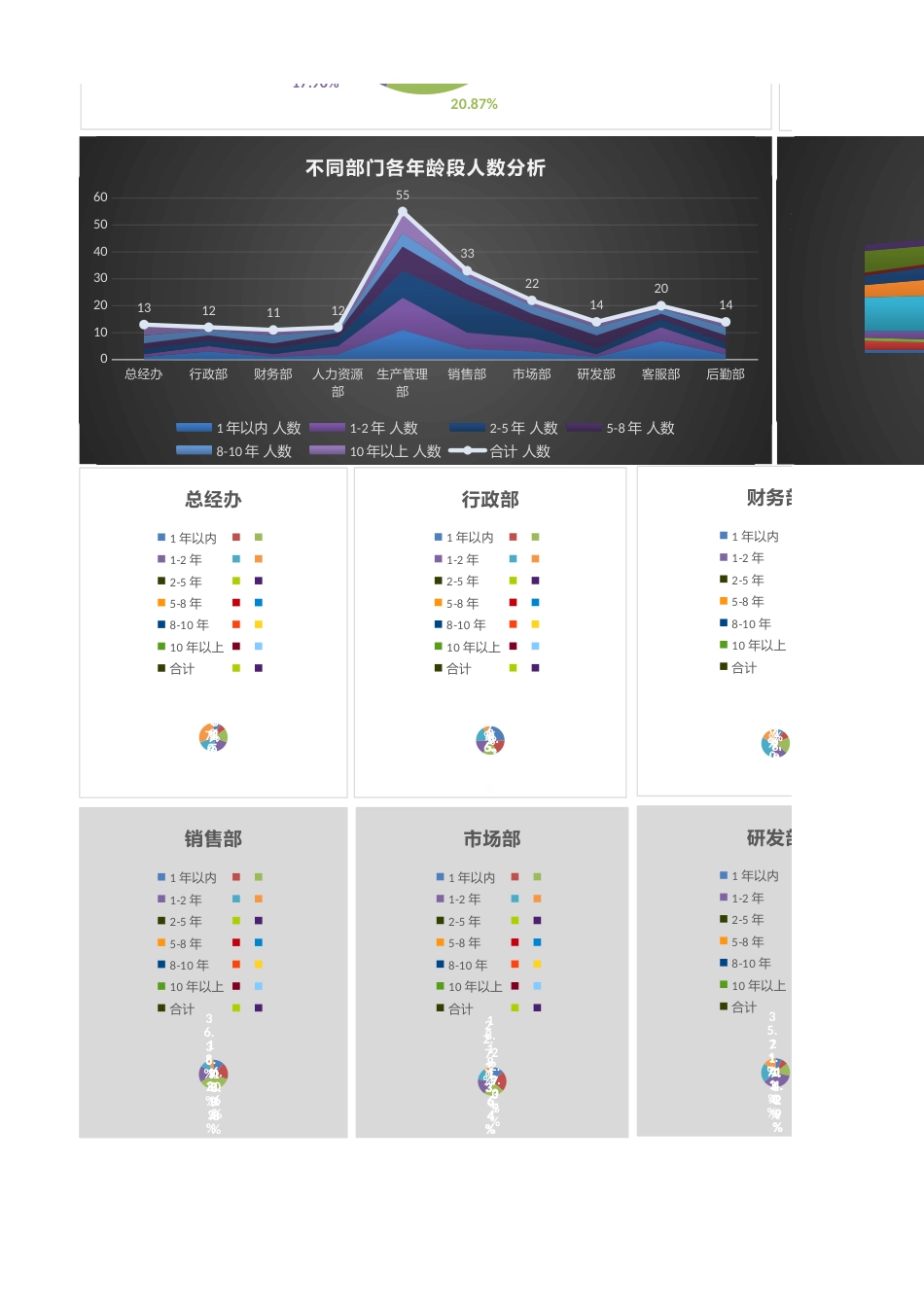 【人力资源管理工具】人力资源工作年限分析工具（部门维度，含图表）_第2页