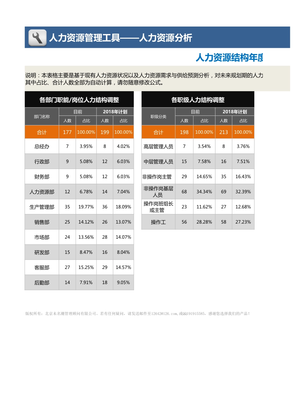 【人力资源管理工具】人力资源结构年度调整计划表_第1页