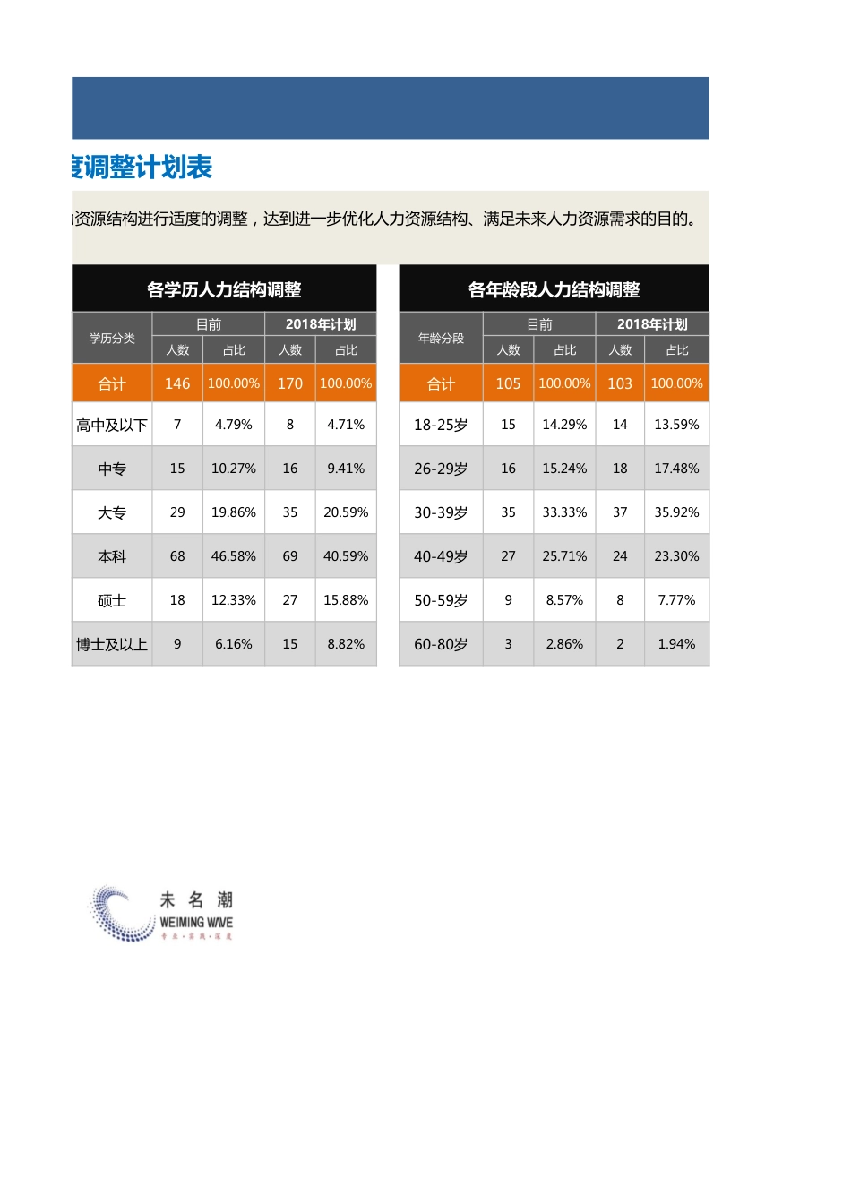 【人力资源管理工具】人力资源结构年度调整计划表_第2页