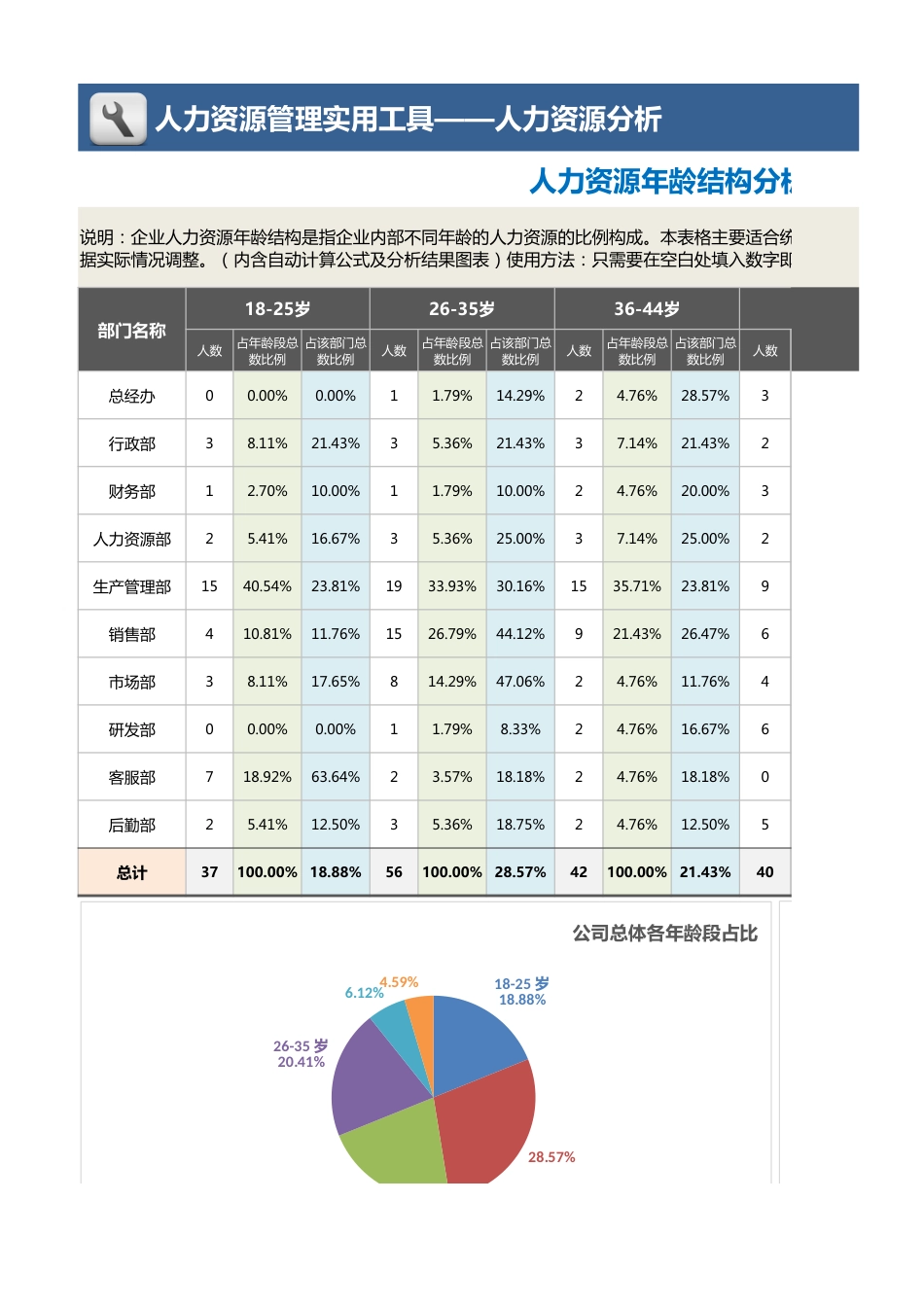 【人力资源管理工具】人力资源年龄结构分析工具（部门维度，含图表）_第1页