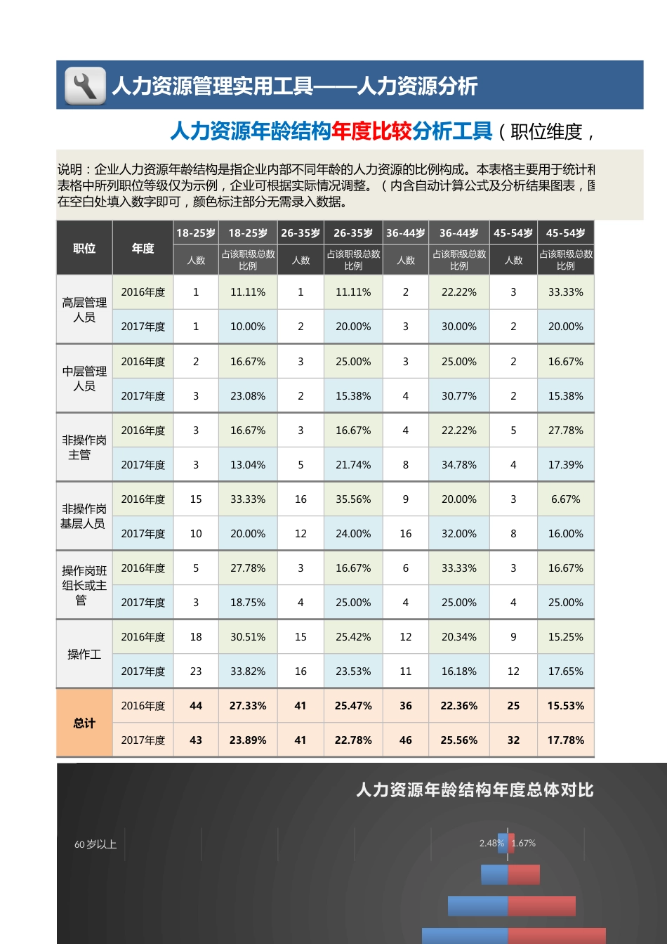 【人力资源管理工具】人力资源年龄结构年度比较分析（职位维度，旋风图）_第1页